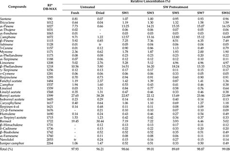 Major Volatile Compounds Identified In A Sachalinensis Essential Oils Download Scientific