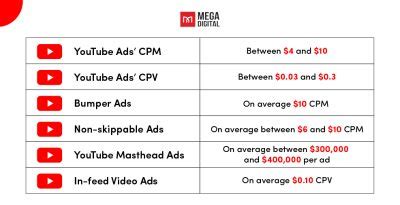 How Much Do Youtube Ads Cost In Detailed Breakdown