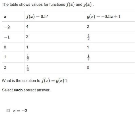 Free The Table Shows Values For Functions F X And G X X F X X