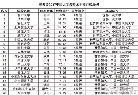 2017中國大學教學質量排行榜800強！阜陽師範學院排在 每日頭條