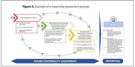 Double Materiality In Esg Reporting Insights From Efrag Ig