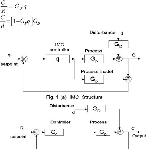 Figure 1 From Robust PID Controller Design Of Time Delay Processes With