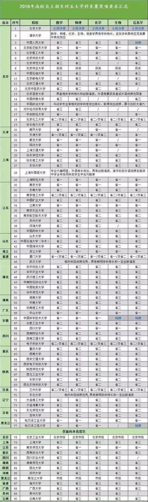 五大學科競賽省級獎可以報哪些高校的自主招生？ 每日頭條