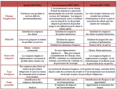 Tableau Comparatif Iso 9001 Version 2008 Et 2015