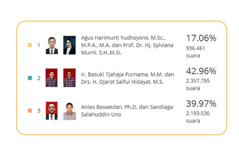 Melihat Hasil Pilkada DKI Jakarta 2017 The Indonesian Institute