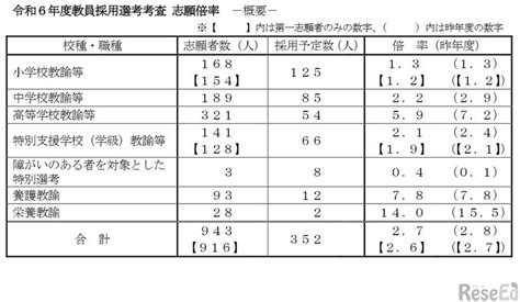 熊本県の教員採用、志願倍率27倍熊本市は19倍 1枚目の写真・画像 教育業界ニュース「reseed（リシード）」