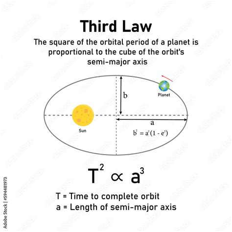 Keplers Third Law Of Planetary Motion In Astronomy The Orbit Of A Planet Moving Around The Sun