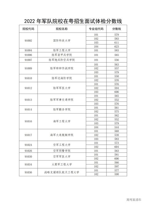 2022年军校有哪些学校分别多少分？今年各军校录取分数线（多地区汇总） 来高考