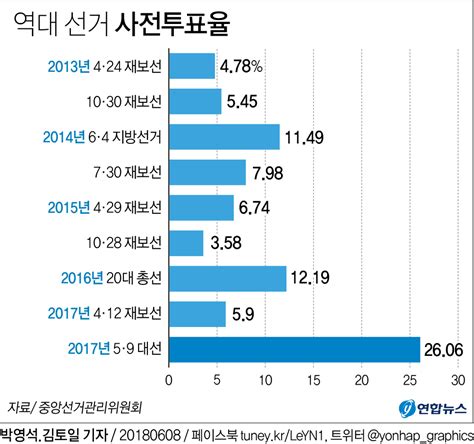 그래픽 역대선거 사전투표율 연합뉴스