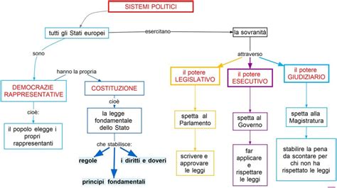 Sistemi Politici Degli Stati Europei Mappa Concettuale