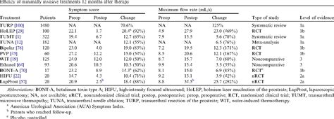 Table From Minimally Invasive Treatment Of Male Lower Urinary Tract