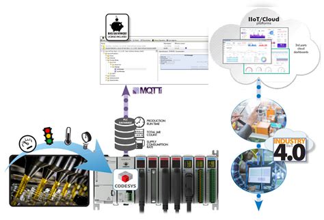 Productivitycodesys Features Easy Iiot Included Automationdirect