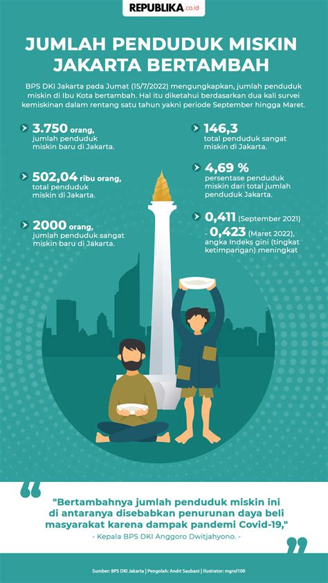 Infografis Jumlah Penduduk Miskin Jakarta Bertambah Republika Online