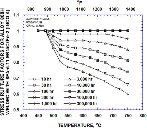 Stress Rupture Factors For Alloy 800 H Welded With SFA 5 11 ERNiCrFe 2