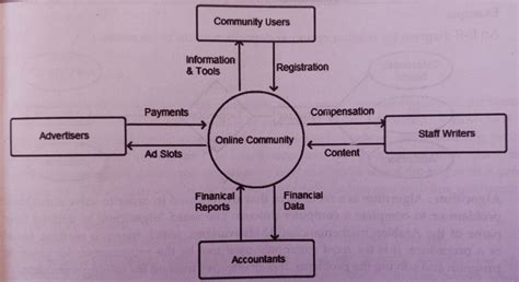 Concept of System Design Tools || Algorithm, Flowchart, Pseudo Code • ComputeNepal