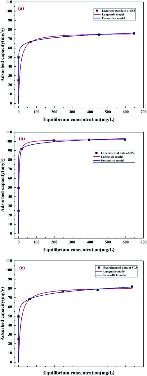 Adsorption Isotherms Of Pbii On Stem Skins Biochar A Stem Pith