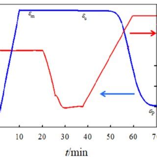 DMA Thermomechanical Cycle Stress Control As Time Dependence Of E