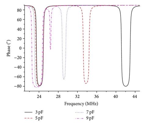 Schematic Diagram Of The Single Parameter Lc Resonant Sensor System