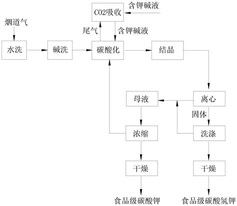 一种食品级碳酸钾和食品级碳酸氢钾的生产工艺的制作方法