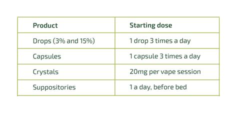 Cbd Dosage Endoca© Cbd