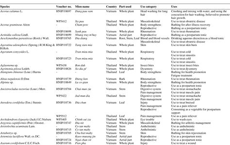 Table From The Mien People S Ethnobotanical Survey Of Medicinal Plant