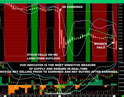 Annotated chart of GE earnings . Top advisory publishing service..