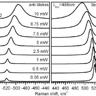 Normalized Stokes And Anti Stokes Raman Spectra Measured At Varied