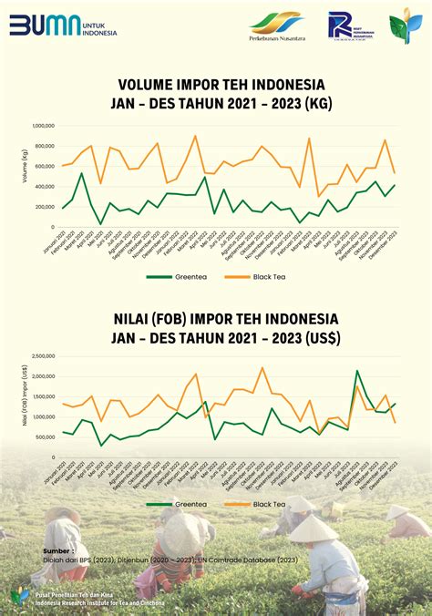 Statistik Teh Indonesia Research Institute For Tea And Cinchona