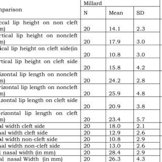 Comparison Of Preoperative And Postoperative Parameters Between