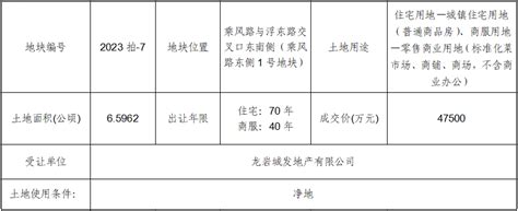 土拍结果出炉！974亿元成交！这4地块位于→龙岩市自然资源使用权