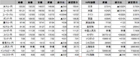 前日の海外市況ほか｜ドル円：米1月小売売上高の悪化受けて149円57銭まで円高ドル安推移後、日銀金融緩和長期化観測で150円25銭まで反発。 外為どっとコム マネ育チャンネル