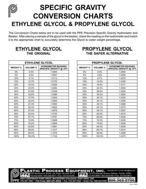 Specificgravity Glycol