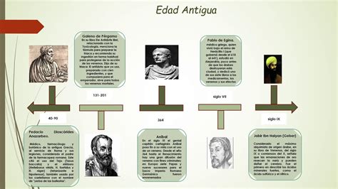 Origen E Historia De La Toxicologia Timeline Timetoast Timelines Images