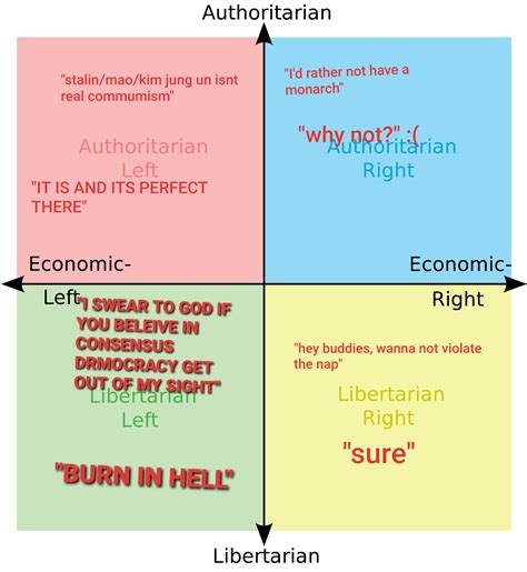 Infighting In Each Quadrant R Politicalcompassmemes