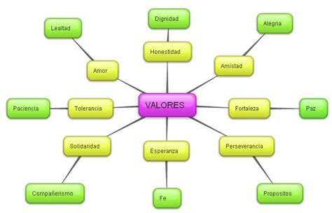 Mi Mapa Mental Sobre Valores