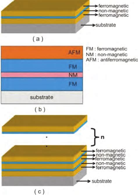 Structure Of Gmr Thin Film A Sandwich B Spin Valve C