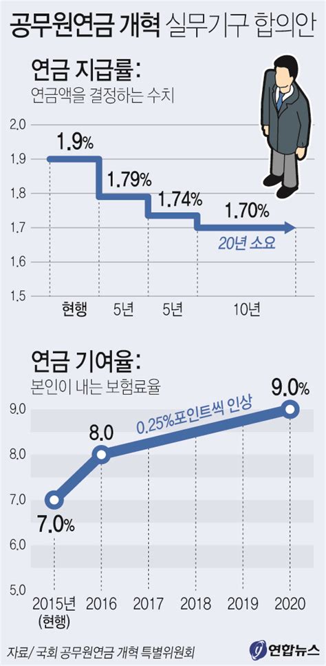 그래픽 공무원연금 개혁 실무기구 합의안