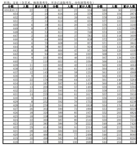 2024年安徽高考历史类一分一段表公布 成绩排名高三网