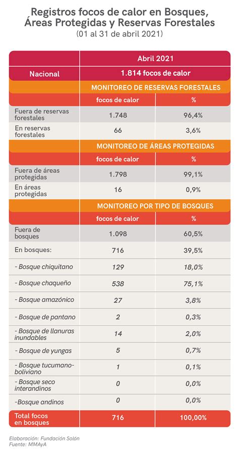 Abril Registra Focos De Calor