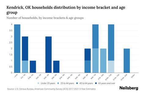 Kendrick Ok Median Household Income By Age 2023 Neilsberg