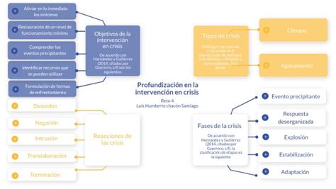 Mapa Mental Intervención En Crisis