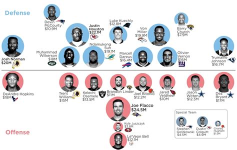 One Graphic Shows the Top-Earning NFL Players at Each Position