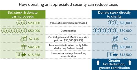 How To Invest Tax Efficiently Fidelity