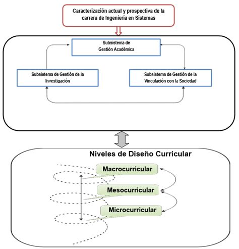 Relac On Esencial De Coordinac On Y Subordinac On Entre Los