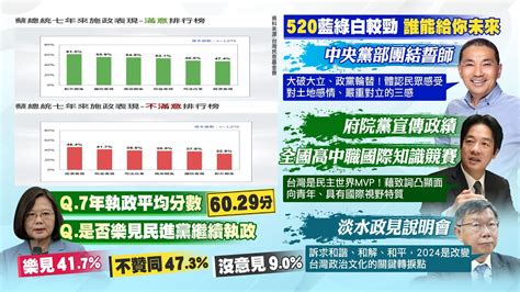 【每日必看】下任總統想投誰 藍綠白520大拚場曝光 ｜蔡總統7年平均成績60 29 這分數你認同 20230519 Ctinews Youtube