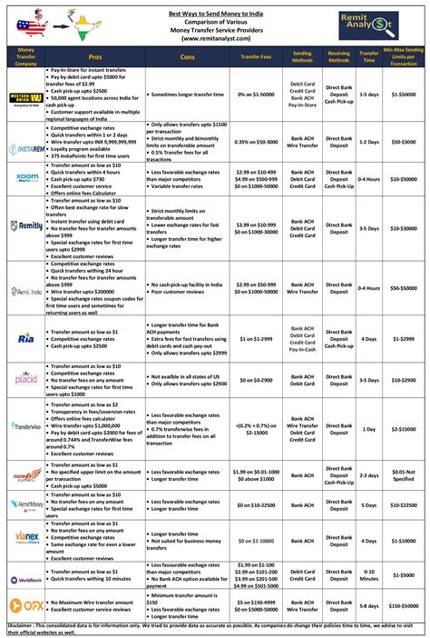 Money Transfer company Comparison | Money transfer, Send money, Transfer