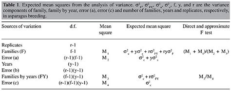 Heritability And Expected Selection Response For Yield Traits In