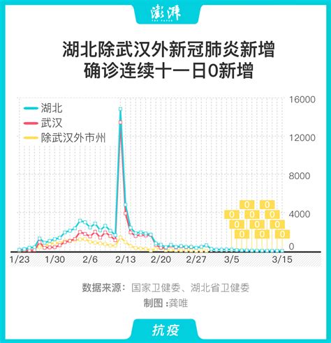 图解｜湖北除武汉外新冠肺炎新增确诊连续11日0新增中国政库澎湃新闻 The Paper