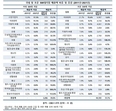 국내 500대 기업 매출액 10년간 39↑비중 1위는 It·전자업종 연합뉴스