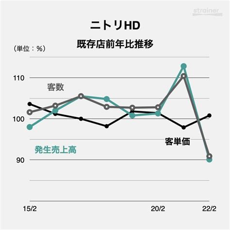 本業は頭打ちのニトリホールディングス（9843）、36期連続増収増益への成長シナリオとは ストレイナー決算・ビジネスニュース解説 マネ